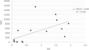 HLA-specific antibodies correlation between MAIPA and Pak-Lx. This figure shows the correlation between the MFI (median fluorescent intensity) from HLA beads of the Pak-Lx and the OD (optical density) detected from the β2 microglobulin of platelet suspension used in the MAIPA.