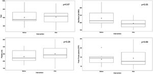Box-plot analysis of the total blood units, RBC, platelet and fresh frozen plasma transfusions, before and after PBM program implementation.