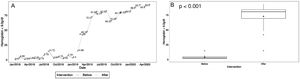 Red Blood Cell Adequacy Index (A) and Box-plot analysis (B), before and after PBM program implementation.