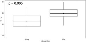 Box-plot analysis of the frequency of single-unit RBC transfusion, before and after PBM program implementation.