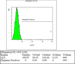 Fluorescence intensity of to the sample used calculate the negative control.