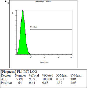 Sample fluorescence intensity using serum with isohemagglutinin titer below 1/64.