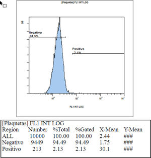 Sample fluorescence intensity using isohemagglutinin titer serum above 1/64.