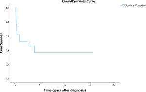 Overall survival of children with Hemophagocytic Lymphohistiocytosis (n = 21).