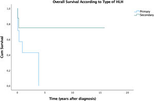 Overall Survival of children with Hemophagocytic Lymphohistiocytosis acording to Type of HLH (n = 15).
