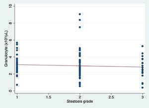 Correlation between the degree of fatty infiltration of the liver as defined by the Fibromax ® and the granulocyte count, expressed in granulocytes x 109/L. (r = −0.06, p = 0.4, 95% CI −0.02–0.3).