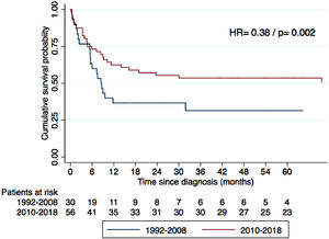 Effect of the period of diagnosis on the cumulative survival probability of patients with HIV and non-Hodgkin's lymphoma (all types). Differences between curves are expressed in HR, adjusted by age and clinical stage.