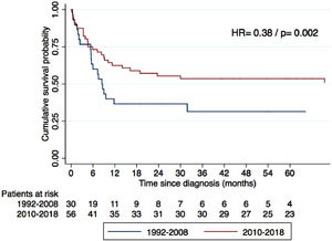 Effect of the period of diagnosis on the cumulative survival probability of patients with HIV and non-Hodgkin