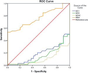 ROC curves for MCV, MCH and RDW for the prediction of subclinical anemia.
