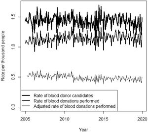 Rate of blood donor candidates, rate of blood donation performed and rate of blood donation performed, adjusted by the population suitable for donation according to the age criterion, Hemominas Foundation between 2005 and 2019.