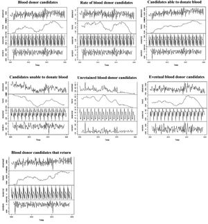 Time series of blood donation candidates and their breakdown into components of trend, seasonality and randomness, Hemominas Foundation between 2005 and 2019.