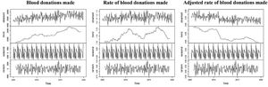 Time series of blood collections performed and their decomposition into components of trend, seasonality and randomness, Hemominas Foundation between 2005 and 2019.
