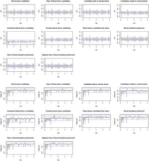 Function of autocorrelation and partial autocorrelation of time series of candidates for blood donation and blood collections performed, Hemominas Foundation between 2005 and 2019.