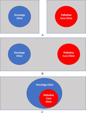 A: Independent clinic model: the outpatient palliative care clinic has its own space and independently assesses patients, having full control over how and when patients are seen.33 Figure 1B: A co-located palliative care clinic allows patients to receive palliative care in the same location as their oncologists and at a time coordinated with other appointments.33 Figure 1C: In a Multidisciplinary Cancer Clinic (embedded model), the palliative care team is one of several specialty teams programmed to serve the patient while receiving cancer care.33