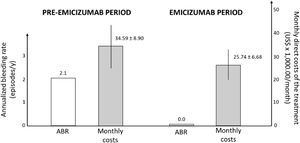 Annualized treated-bleeding rates (ABR) and monthly direct treatment costs before (pre-emicizumab period, from Feb/27/2018 to Jul/24/2019) and during prophylaxis with emicizumab (emicizumabe period, from Jul/25/2019 to Jul/24/2020). Annualized treated-bleeding rates (bars in white; left-sided y-axis) were calculated as a proxy annual number of bleeding episodes requiring replacement treatment for hemostasis during the evaluated periods. The monthly direct treatment costs (bars in gray; right-sided y-axis) were calculated according to the prices of the respective products in United States dollar currency of the day of purchase. They were expressed by mean ± standard deviations.
