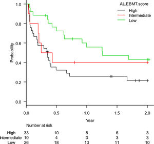 Leukemina-free survival curve in two years according to the AL-EBMT score in cohort of HC-UFMG.