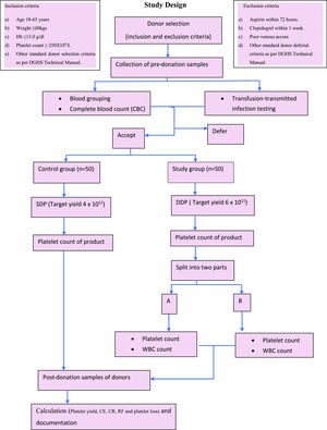 Flow-chart showing operational flow for plateletpheresis.