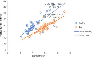 Correlation between platelet yield and collection efficiency.