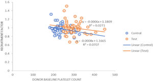 Correlation between donor baseline platelet count and recruitment factor.