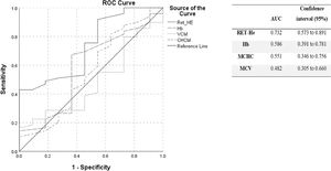 Shows the ROC curve, the area under the curve (AUC), and their respective confidence intervals (95%), for the Ret-He, Hb, MCHC and MCV parameters