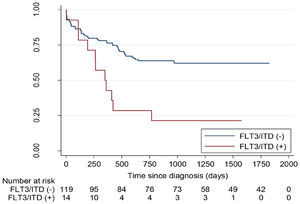 Overall survival of 133 children with non-promyelocytic AML with non-mutated and mutated FLT3/ITD.