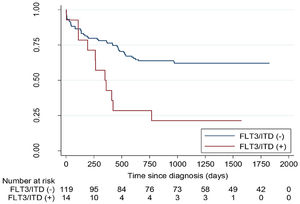 Overall survival of 133 children with non-promyelocytic AML with non-mutated and mutated FLT3/ITD.