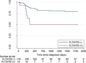Event-free survival of 133 children with non-promyelocytic AML with non-mutated and mutated FLT3/ITD.