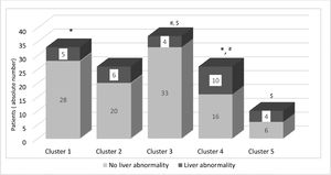 Distribution of liver abnormality among the groups. Symbols represent statistical differences between groups (p < 0.05, Chi-Square test).