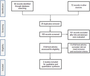 Flow diagram of study selection process for this systematic review.