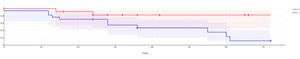 K-M curve depicting the relapse-free survival among ANA negative and ANA positive patients 0 – ANA negative patients, 1 – ANA positive patients, p = 0.03887.
