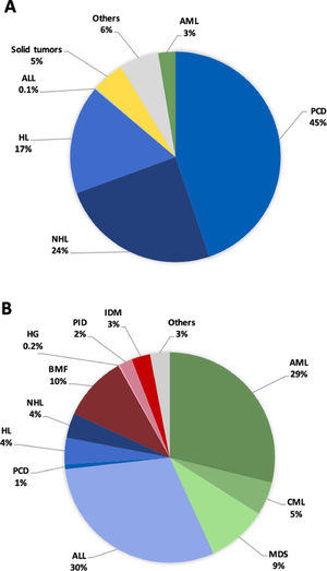 Main indications of patients transplanted during the 2009–2018 period. (A), Autologous; (B), Allogeneic. ALL: acute lymphoid leukemia; AML: acute myeloid leukemia; BMF: bone marrow failure; CML: chronic myeloid leukemia; HG: hemoglobinopathy; HL: Hodgkin lymphoma; IDM: inherited diseases of metabolism; MDS: myelodysplastic syndrome; NHL: non-Hodgkin lymphoma; PCD: plasma cell disorders; PID: primary immune disease.