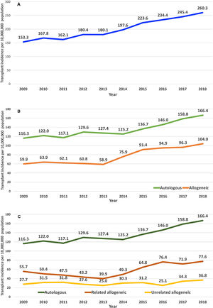 Age-sex standardized WHO HSCT transplant rate per 10 million inhabitants, 2009–2018. (A), All transplants. (B), Autologous and all allogeneic. (C), Autologous, related donors and unrelated donors.