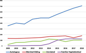 Absolute numbers of transplants during the 2009–2018 period, according to donor type.