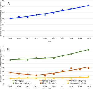 Joinpoint-modeled age-adjusted transplant rates (per 10 million inhabitants) in Argentina, during the 2009 - 2018 period. (A), Total transplants. (B), Autologous, Related allogeneic and Not-Related Allogeneic.