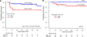 Overall survival according to lymphocyte recovery. A: Overall survival for ALC-recovered patients (blue line) and not recovered (red line) on D+100 (Kaplan-Meier) and its Hazard Ratio by univariate Cox regression. B: Overall survival (Kaplan-Meier) and log-rank of CD3+CD4+-recovered patients (blue line) and not recovered (red line) on D+100. Abbreviations: ALC, absolute lymphocyte count; HR, Hazard ratio.