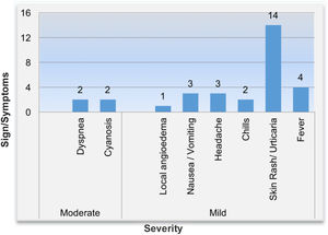 Sign and symptoms of adverse events in 70 pediatric patients with inborn errors of immunity under intravenous immunoglobulin therapy (n = 1736 infusions).