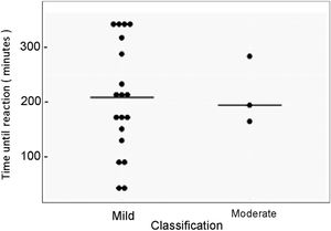 Time until reaction (minutes) in comparison with severity of 22 immediate adverse effects related to IVIG. Median time of mild and moderate reactions occurred at 210 and 195 minutes after starting IVIG infusions, respectively.