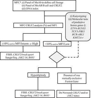 Test algorithm to evaluate CRLF2 alterations in childhood. BCP-ALL. (*) According to References 12 and 13; § According to Reference 11; Abbreviations: MFC – multiparametric flow cytometry; MoAb – monoclonal antibodies; MFI – median fluorescence intensity; Sanger Seq – Sanger sequencing method.
