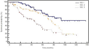 Overall survival from diagnosis according to ISS stage.
