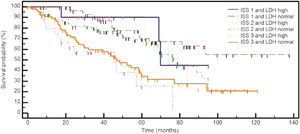 Overall survival from diagnosis according to the ISS and LDH value.