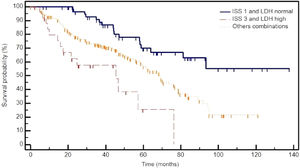 Overall survival from diagnosis according to the ISS and LDH value in other combinations.