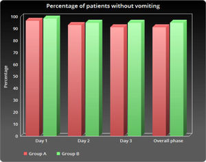 The proportion of patients without vomiting during days 1 - 3 after HEC. No statistically significant differences were found between the two groups (p > 0.05).
