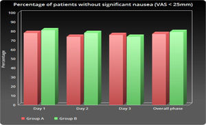 The proportion of patients without significant nausea (VAS < 25mm) during days 1 - 3 after HEC. No statistically significant differences were found between the two groups (p > 0.05).