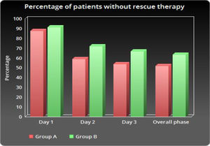The proportion of patients without rescue therapy during days 1 - 3 after HEC. No statistically significant differences were found between the two groups (p > 0.05).