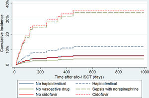 Cumulative incidence of hemodialysis according to risk factors. norepinephrine (hazard ratio, HR: 3.3; 95% confidence interval, 95%CI: 1.2 - 8.9; p = 0.024), cidofovir drug (HR: 11.0; 95%CI: 4.6 - 26.0; p < 0.001), haploidentical HSCT (HR: 1.94; 95%CI: 0.81 - 4.65; p = 0.14).