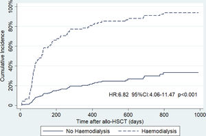 Cumulative incidence of death (hemodialysis group versus no hemodialysis).