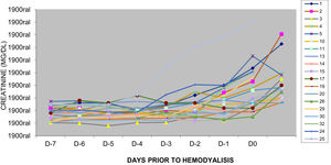Subset of patients with sudden increment in creatinine before hemodialysis (first pattern).