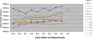 Subset of patients with slower increment in creatinine kinetics before hemodialysis (second pattern).