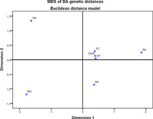 Nonmetric multidimensional scaling of DA genetic distances among 7 population samples, based on the Rh, Kell, Kidd, MNs, Duffy and Diego red cell polymorphisms. OUR: Populations of this study, RS: Blood donors in Porto Alegre, Rio Grande do Sul,14 SC: Blood donors in Santa Catarina,5,16 PR: Blood donors in Paraná, southern Brazil,10 SP: Blood donors in São Paulo,11 MG: Blood donors in Minas Gerais,13 BA: Admixed population in Bahia.5,11