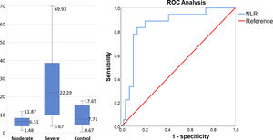 The results are expressed as median, maximum and minimum. ROC curve comparing NLR values with death as endpoint.